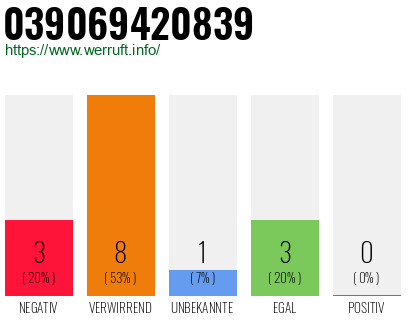 Rufnummer 039069420839 Telefonnummer 039069420839