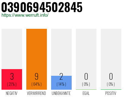 Rufnummer 0390694502845 Telefonnummer 0390694502845