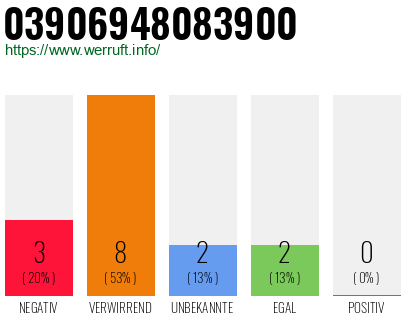 Rufnummer 03906948083900 Telefonnummer 03906948083900