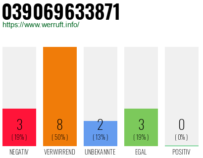 Rufnummer 039069633871 Telefonnummer 039069633871