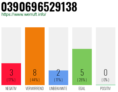 Rufnummer 0390696529138 Telefonnummer 0390696529138