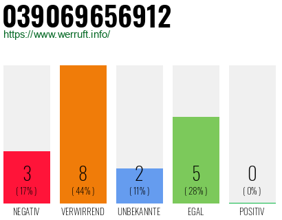 Rufnummer 039069656912 Telefonnummer 039069656912