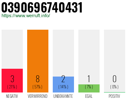 Rufnummer 0390696740431 Telefonnummer 0390696740431