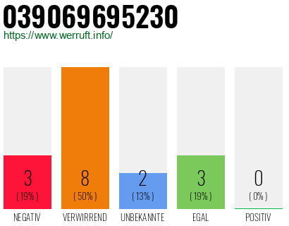 Rufnummer 039069695230 Telefonnummer 039069695230