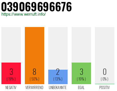 Rufnummer 039069696676 Telefonnummer 039069696676