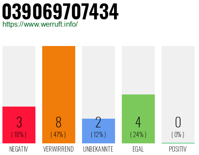 Rufnummer 039069707434 Telefonnummer 039069707434