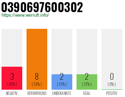 Rufnummer 0390697600302 Telefonnummer 0390697600302