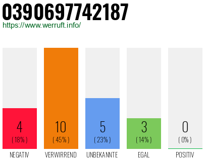 Rufnummer 0390697742187 Telefonnummer 0390697742187