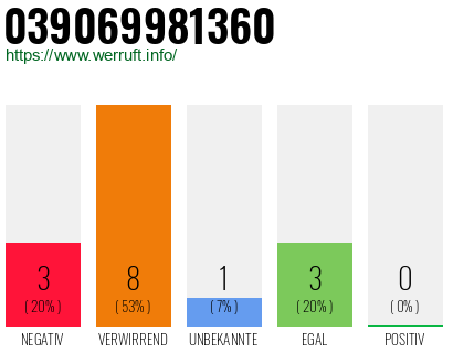 Rufnummer 039069981360 Telefonnummer 039069981360