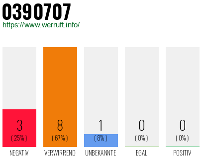 Rufnummer 0390707 Telefonnummer 0390707