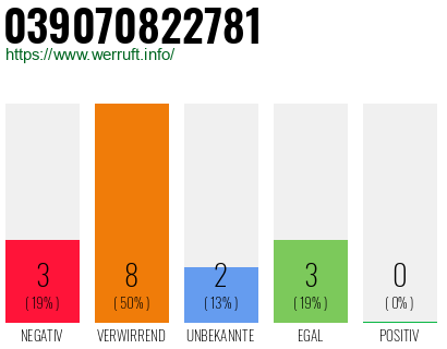 Rufnummer 039070822781 Telefonnummer 039070822781