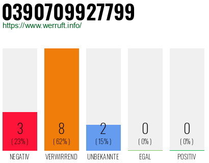 Rufnummer 0390709927799 Telefonnummer 0390709927799