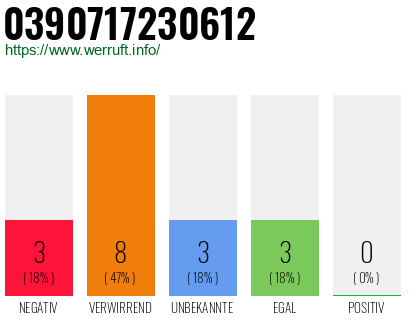Rufnummer 0390717230612 Telefonnummer 0390717230612