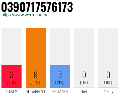 Rufnummer 0390717576173 Telefonnummer 0390717576173