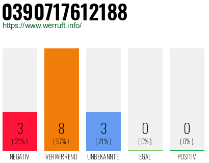 Rufnummer 0390717612188 Telefonnummer 0390717612188