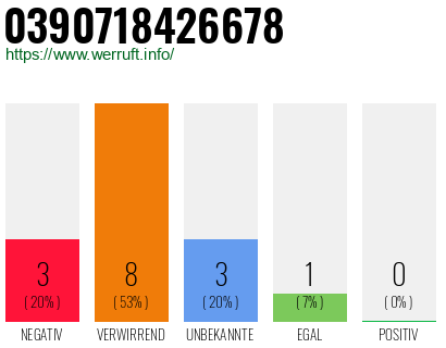Rufnummer 0390718426678 Telefonnummer 0390718426678