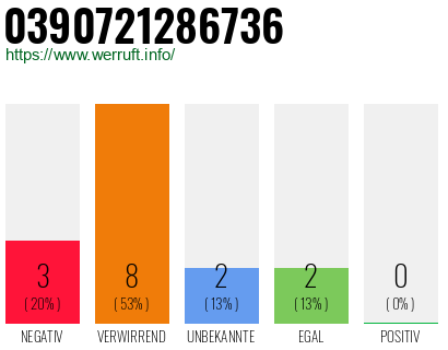 Rufnummer 0390721286736 Telefonnummer 0390721286736