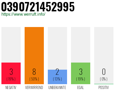 Rufnummer 0390721452995 Telefonnummer 0390721452995