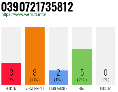 Rufnummer 0390721735812 Telefonnummer 0390721735812