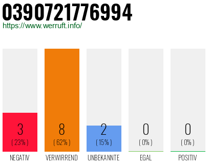 Rufnummer 0390721776994 Telefonnummer 0390721776994