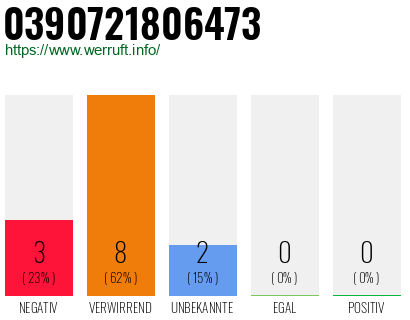 Rufnummer 0390721806473 Telefonnummer 0390721806473