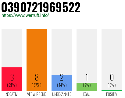 Rufnummer 0390721969522 Telefonnummer 0390721969522