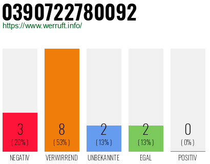 Rufnummer 0390722780092 Telefonnummer 0390722780092