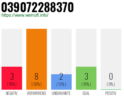 Rufnummer 039072288370 Telefonnummer 039072288370