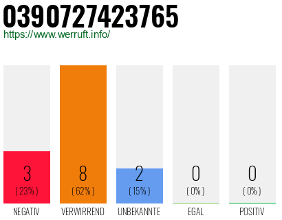 Rufnummer 0390727423765 Telefonnummer 0390727423765