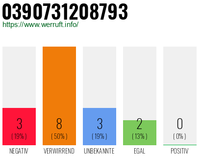 Rufnummer 0390731208793 Telefonnummer 0390731208793