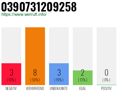 Rufnummer 0390731209258 Telefonnummer 0390731209258