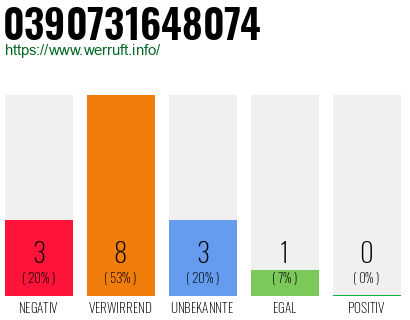 Rufnummer 0390731648074 Telefonnummer 0390731648074