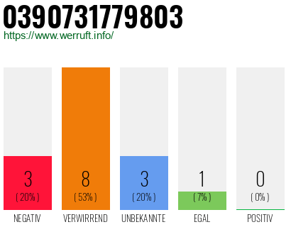 Rufnummer 0390731779803 Telefonnummer 0390731779803