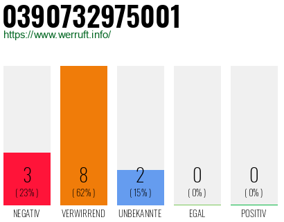 Rufnummer 0390732975001 Telefonnummer 0390732975001