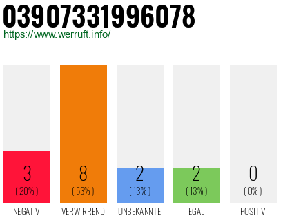 Rufnummer 03907331996078 Telefonnummer 03907331996078