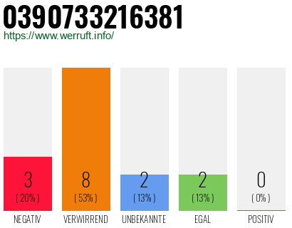 Rufnummer 0390733216381 Telefonnummer 0390733216381