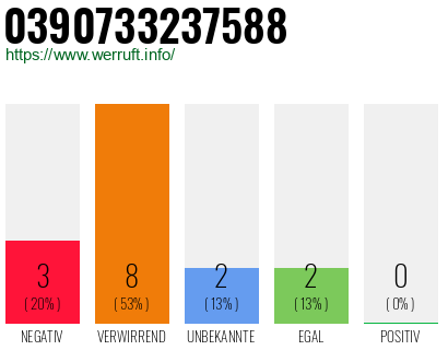 Rufnummer 0390733237588 Telefonnummer 0390733237588
