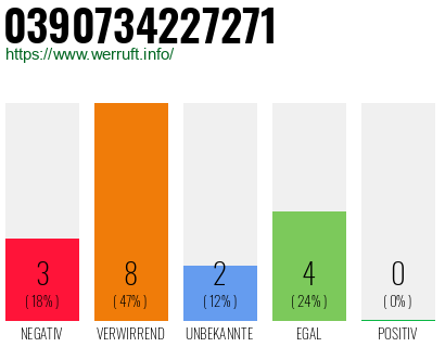 Rufnummer 0390734227271 Telefonnummer 0390734227271
