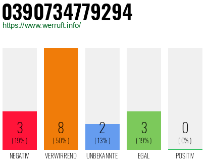 Rufnummer 0390734779294 Telefonnummer 0390734779294
