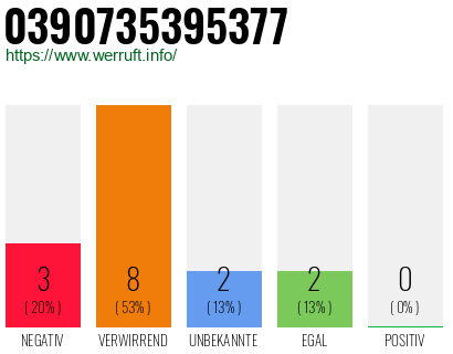 Rufnummer 0390735395377 Telefonnummer 0390735395377