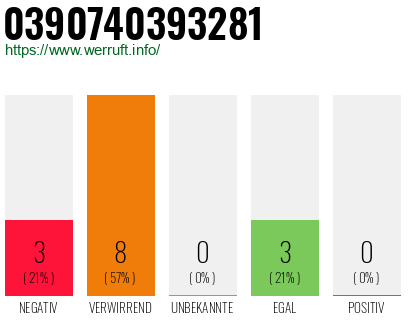Rufnummer 0390740393281 Telefonnummer 0390740393281