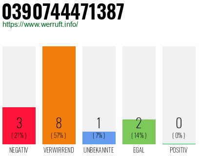 Rufnummer 0390744471387 Telefonnummer 0390744471387