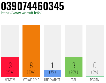 Rufnummer 039074460345 Telefonnummer 039074460345