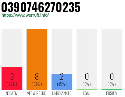 Rufnummer 0390746270235 Telefonnummer 0390746270235