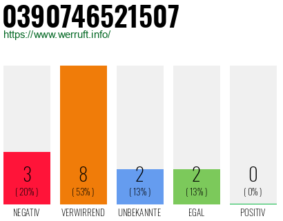 Rufnummer 0390746521507 Telefonnummer 0390746521507