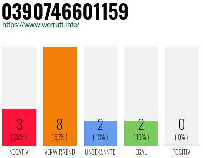 Rufnummer 0390746601159 Telefonnummer 0390746601159