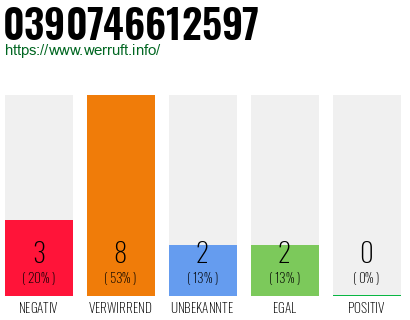 Rufnummer 0390746612597 Telefonnummer 0390746612597