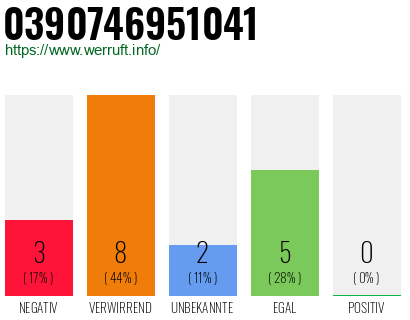 Rufnummer 0390746951041 Telefonnummer 0390746951041