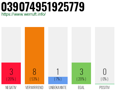 Rufnummer 039074951925779 Telefonnummer 039074951925779