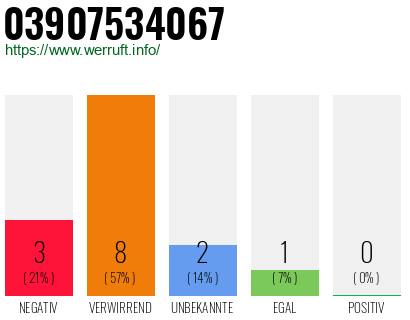 Rufnummer 03907534067 Telefonnummer 03907534067